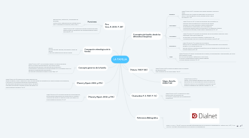 Mind Map: LA FAMILIA