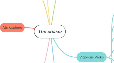 Mind Map: The chaser