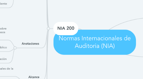Mind Map: Normas Internacionales de Auditoria (NIA)