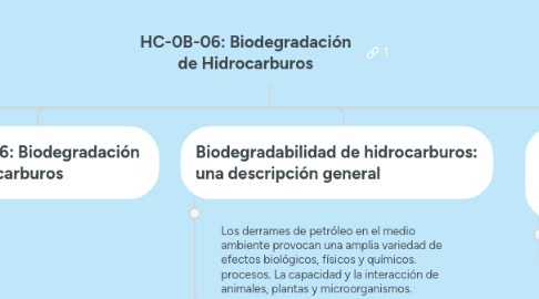 Mind Map: HC-0B-06: Biodegradación de Hidrocarburos