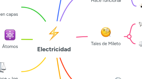 Mind Map: Electricidad