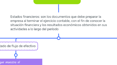 Mind Map: Estados Financieros