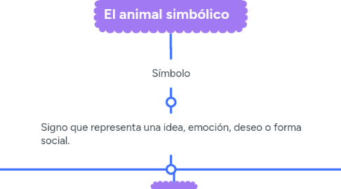 Mind Map: El animal simbólico