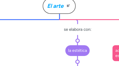 Mind Map: El arte