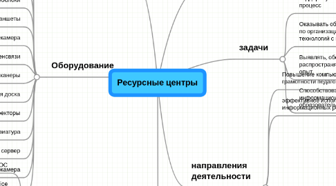 Mind Map: Ресурсные центры