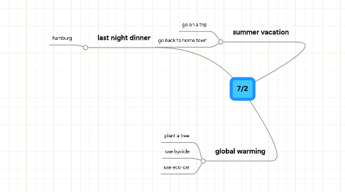 Mind Map: 7/2