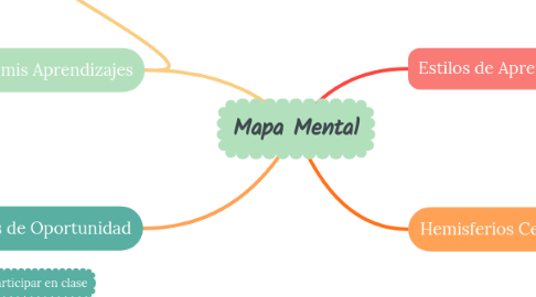 Mind Map: Mapa Mental