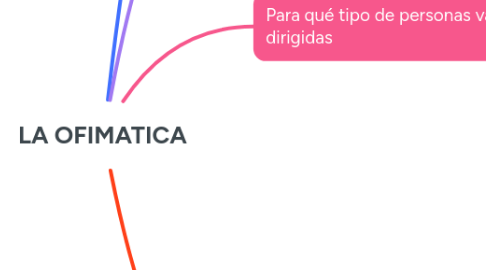 Mind Map: LA OFIMATICA