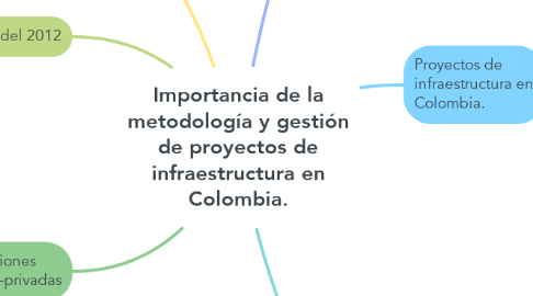 Mind Map: Importancia de la metodología y gestión de proyectos de infraestructura en Colombia.