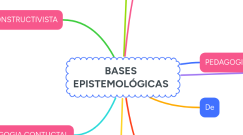 Mind Map: BASES EPISTEMOLÓGICAS