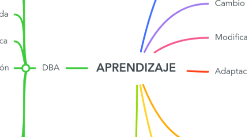 Mind Map: APRENDIZAJE