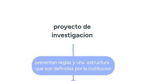 Mind Map: proyecto de investigacion