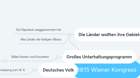 Mind Map: 1815 Wiener Kongress