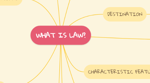 Mind Map: WHAT IS LAW?