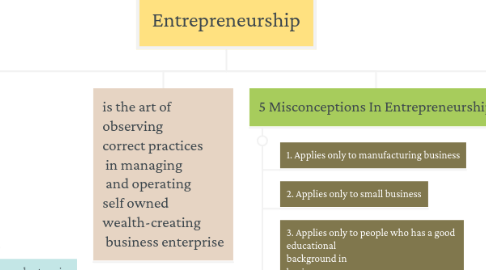 Mind Map: Entrepreneurship