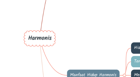 Mind Map: Harmonis