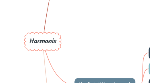 Mind Map: Harmonis