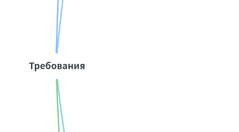 Mind Map: Требования