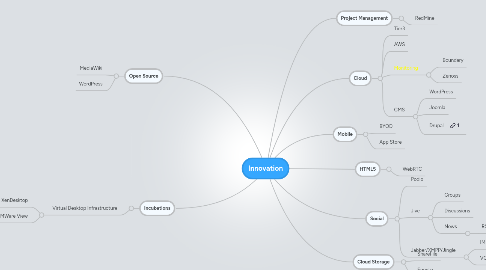 Mind Map: Innovation