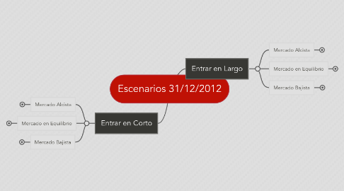 Mind Map: Escenarios 31/12/2012