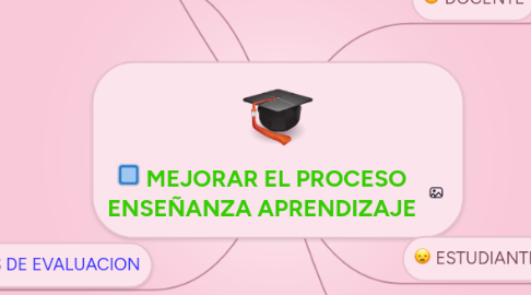 Mind Map: MEJORAR EL PROCESO ENSEÑANZA APRENDIZAJE