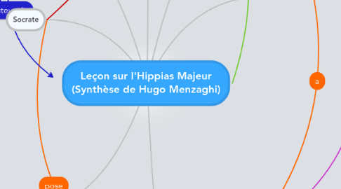 Mind Map: Leçon sur l'Hippias Majeur (Synthèse de Hugo Menzaghi)