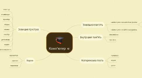 Mind Map: Комп"ютер
