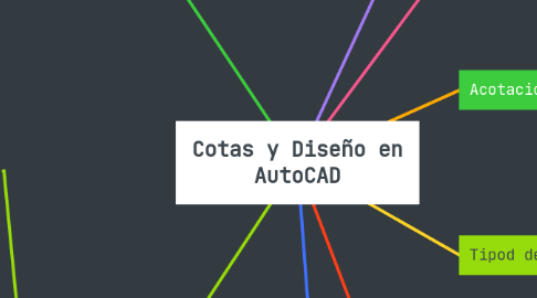 Mind Map: Cotas y Diseño en AutoCAD