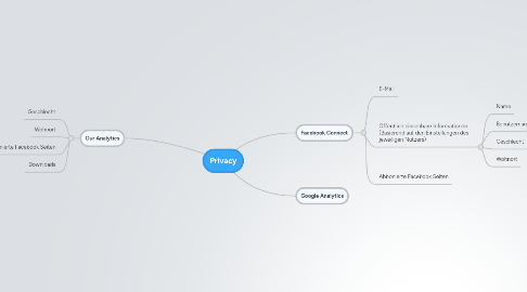 Mind Map: Privacy