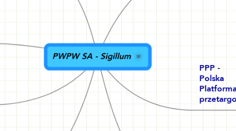 Mind Map: PWPW SA - Sigillum