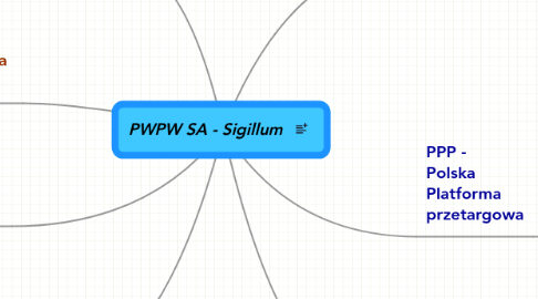 Mind Map: PWPW SA - Sigillum