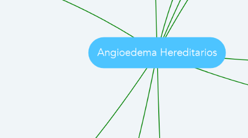 Mind Map: Angioedema Hereditarios