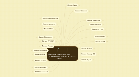 Mind Map: Магазины снаряжения для альпинизма и туризма в Киеве