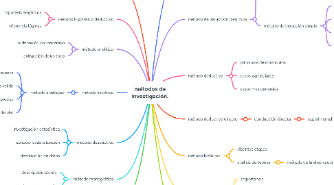 Mind Map: métodos de investigación.