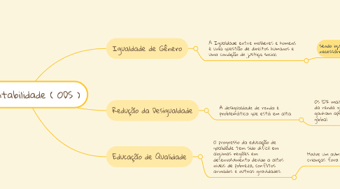 Mind Map: Sustentabilidade ( ODS )