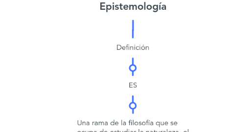 Mind Map: Primeras nociones sobre Epistemología