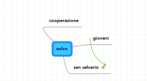 Mind Map: solco