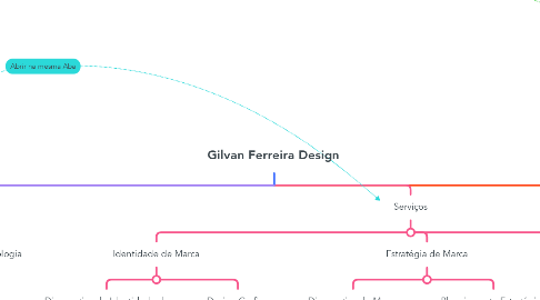 Mind Map: Gilvan Ferreira Design