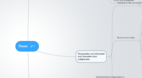 Mind Map: Thesis