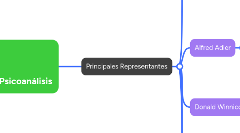 Mind Map: Psicoanálisis