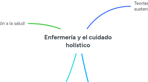 Mind Map: Enfermería y el cuidado holístico