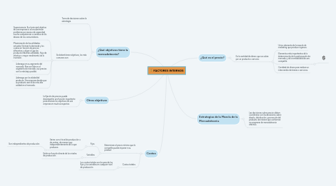 Mind Map: FACTORES INTERNOS