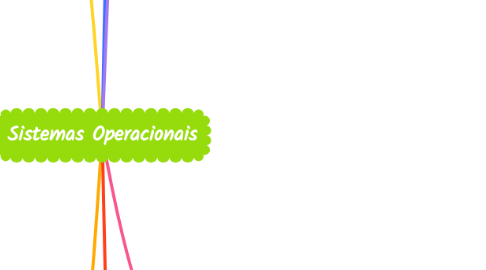 Mind Map: Sistemas Operacionais