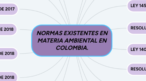 Mind Map: NORMAS EXISTENTES EN MATERIA AMBIENTAL EN COLOMBIA.