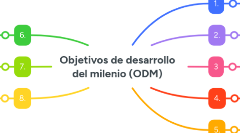 Mind Map: Objetivos de desarrollo del milenio (ODM)