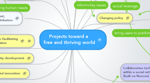 Mind Map: Projects toward a  free and thriving world