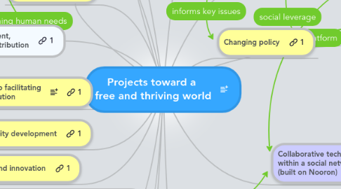 Mind Map: Projects toward a free and thriving world