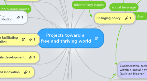 Mind Map: Projects toward a  free and thriving world