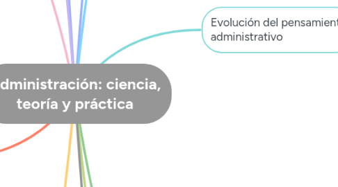 Mind Map: Administración: ciencia, teoría y práctica