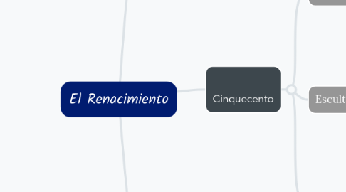 Mind Map: El Renacimiento